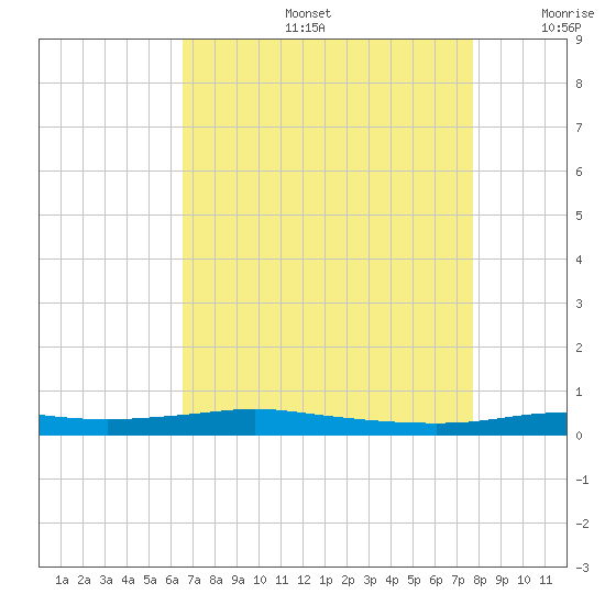Stouts Pass tide chart for Tuesday, August 16, 2022