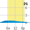 Stouts Pass tide chart for Sunday, August 21, 2022