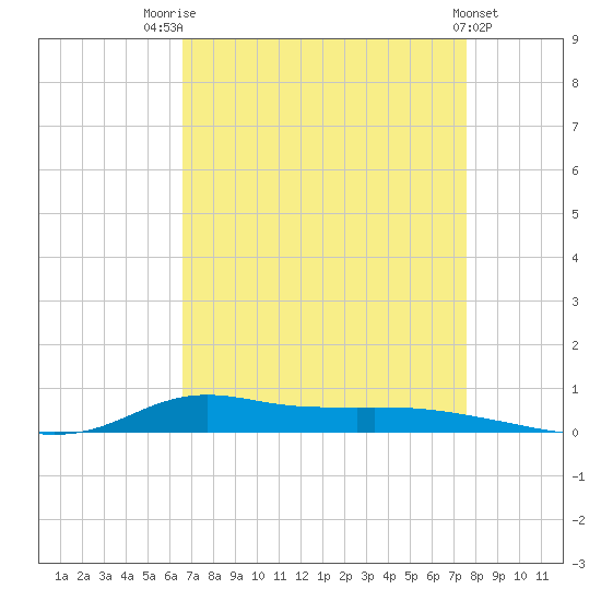 Stouts Pass tide chart for Thursday, August 25, 2022
