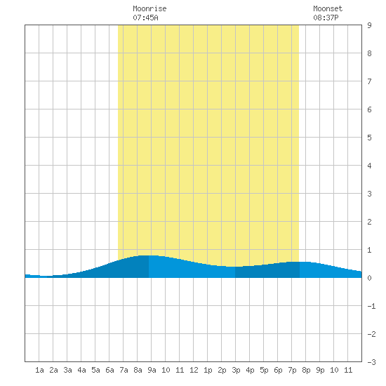Stouts Pass tide chart for Sunday, August 28, 2022