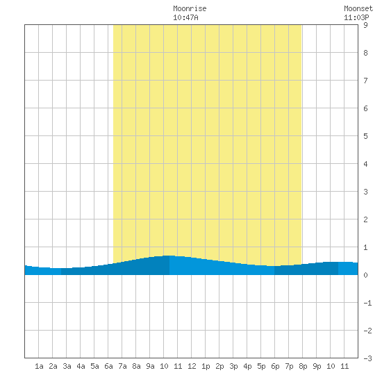 Stouts Pass tide chart for Tuesday, August 2, 2022