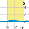 Stouts Pass tide chart for Tuesday, August 2, 2022