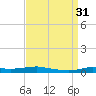 Stouts Pass tide chart for Wednesday, August 31, 2022
