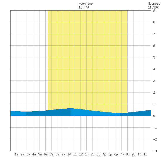 Stouts Pass tide chart for Wednesday, August 3, 2022