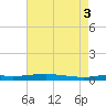 Stouts Pass tide chart for Wednesday, August 3, 2022