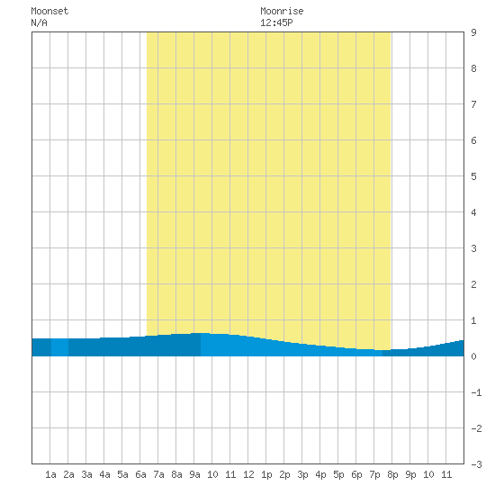 Stouts Pass tide chart for Thursday, August 4, 2022