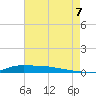 Stouts Pass tide chart for Sunday, August 7, 2022