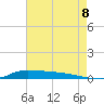 Stouts Pass tide chart for Monday, August 8, 2022