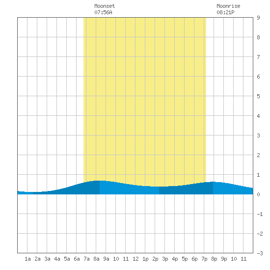 Stouts Pass tide chart for Sunday, September 11, 2022