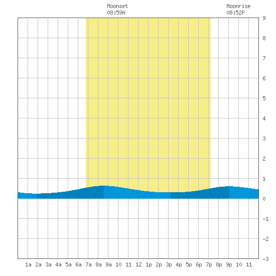 Stouts Pass tide chart for Monday, September 12, 2022