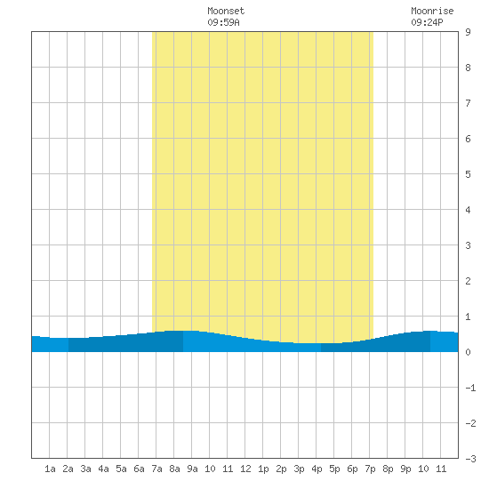 Stouts Pass tide chart for Tuesday, September 13, 2022