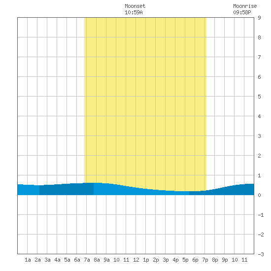 Stouts Pass tide chart for Wednesday, September 14, 2022