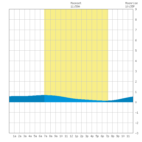 Stouts Pass tide chart for Thursday, September 15, 2022