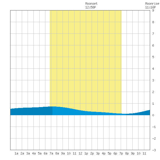 Stouts Pass tide chart for Friday, September 16, 2022