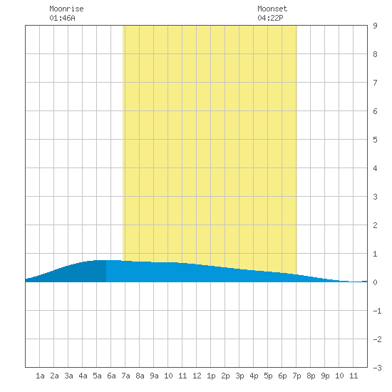 Stouts Pass tide chart for Tuesday, September 20, 2022