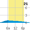 Stouts Pass tide chart for Wednesday, September 21, 2022