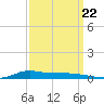 Stouts Pass tide chart for Thursday, September 22, 2022