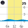 Stouts Pass tide chart for Sunday, September 25, 2022