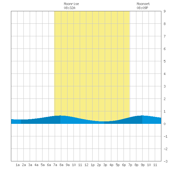 Stouts Pass tide chart for Tuesday, September 27, 2022