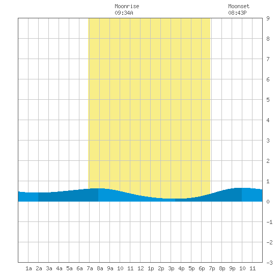 Stouts Pass tide chart for Wednesday, September 28, 2022