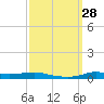 Stouts Pass tide chart for Wednesday, September 28, 2022