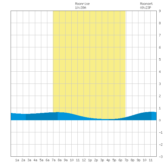 Stouts Pass tide chart for Thursday, September 29, 2022