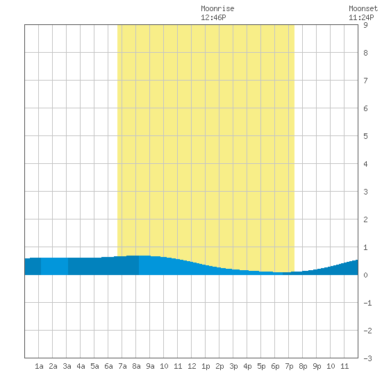 Stouts Pass tide chart for Friday, September 2, 2022