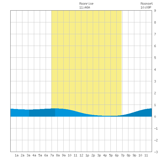 Stouts Pass tide chart for Friday, September 30, 2022