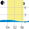 Stouts Pass tide chart for Saturday, September 3, 2022