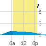 Stouts Pass tide chart for Wednesday, September 7, 2022