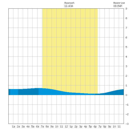 Stouts Pass tide chart for Friday, October 14, 2022