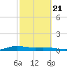 Stouts Pass tide chart for Friday, October 21, 2022