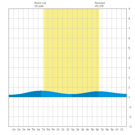 Stouts Pass tide chart for Sunday, October 23, 2022