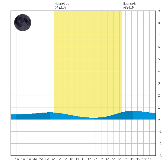 Stouts Pass tide chart for Tuesday, October 25, 2022