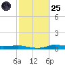 Stouts Pass tide chart for Tuesday, October 25, 2022