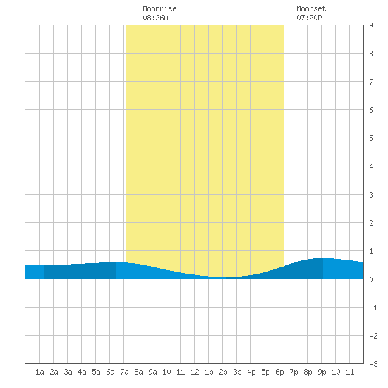 Stouts Pass tide chart for Wednesday, October 26, 2022