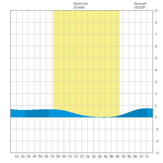 Stouts Pass tide chart for Friday, October 28, 2022