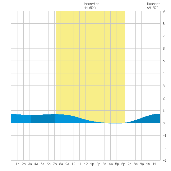 Stouts Pass tide chart for Saturday, October 29, 2022