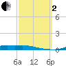 Stouts Pass tide chart for Sunday, October 2, 2022