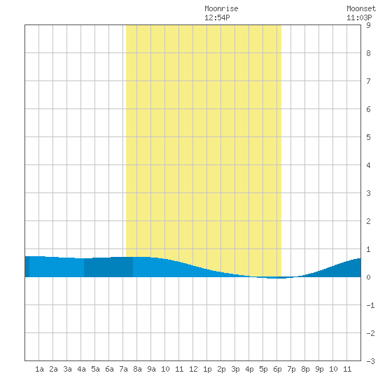 Stouts Pass tide chart for Sunday, October 30, 2022