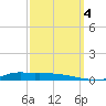 Stouts Pass tide chart for Tuesday, October 4, 2022
