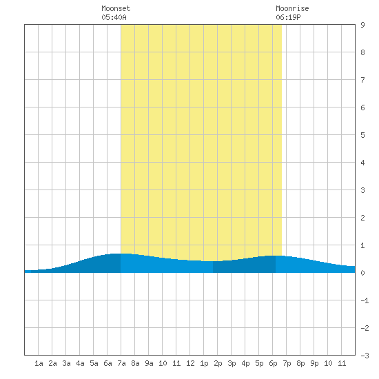 Stouts Pass tide chart for Saturday, October 8, 2022