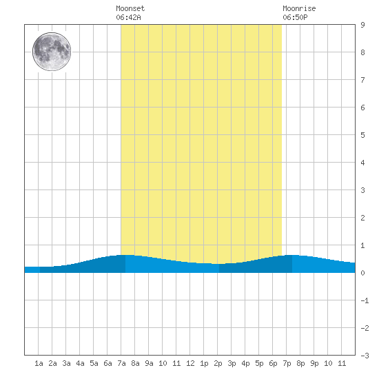 Stouts Pass tide chart for Sunday, October 9, 2022