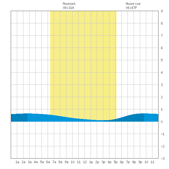 Stouts Pass tide chart for Thursday, November 10, 2022