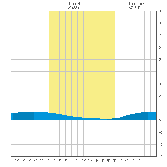 Stouts Pass tide chart for Friday, November 11, 2022
