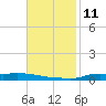 Stouts Pass tide chart for Friday, November 11, 2022