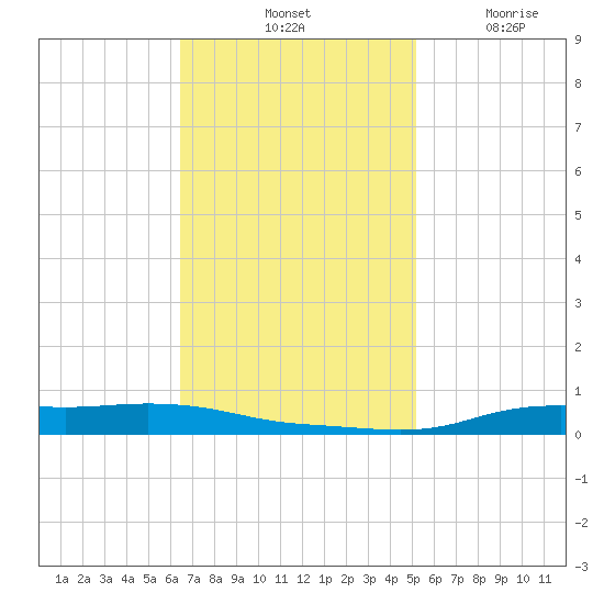 Stouts Pass tide chart for Saturday, November 12, 2022