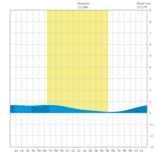 Stouts Pass tide chart for Monday, November 14, 2022