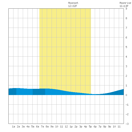 Stouts Pass tide chart for Tuesday, November 15, 2022