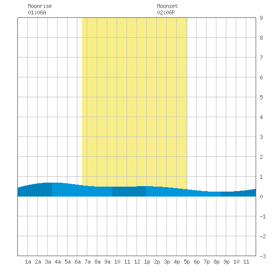 Stouts Pass tide chart for Friday, November 18, 2022